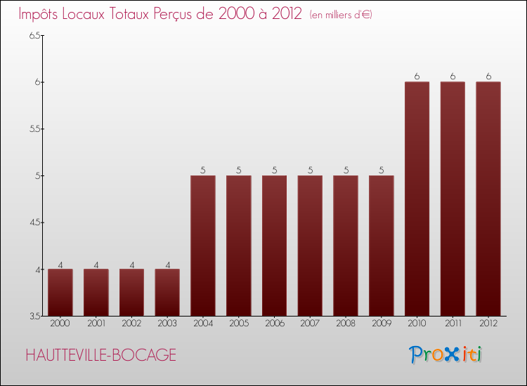 Evolution des Impôts Locaux pour la commune de HAUTTEVILLE-BOCAGE de 2000 à 2012 Evolution des Impôts Locaux pour HAUTTEVILLE-BOCAGE de 2000 à 2012