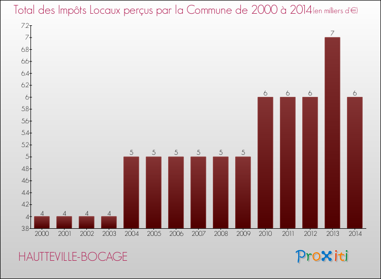 Evolution des Impôts Locaux pour la commune de HAUTTEVILLE-BOCAGE de 2000 à 2014 Evolution des Impôts Locaux pour HAUTTEVILLE-BOCAGE de 2000 à 2014
