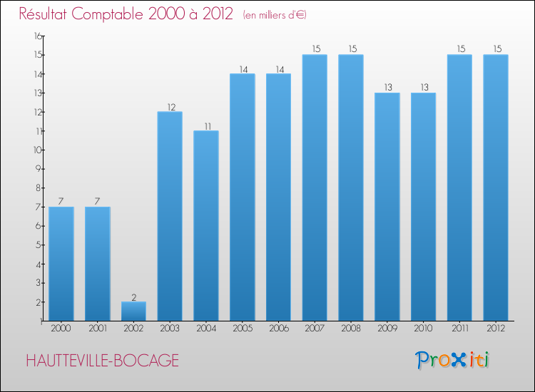 Evolution du résultat comptable pour la commune de HAUTTEVILLE-BOCAGE de 2000 à 2012 Evolution du résultat comptable pour HAUTTEVILLE-BOCAGE de 2000 à 2012