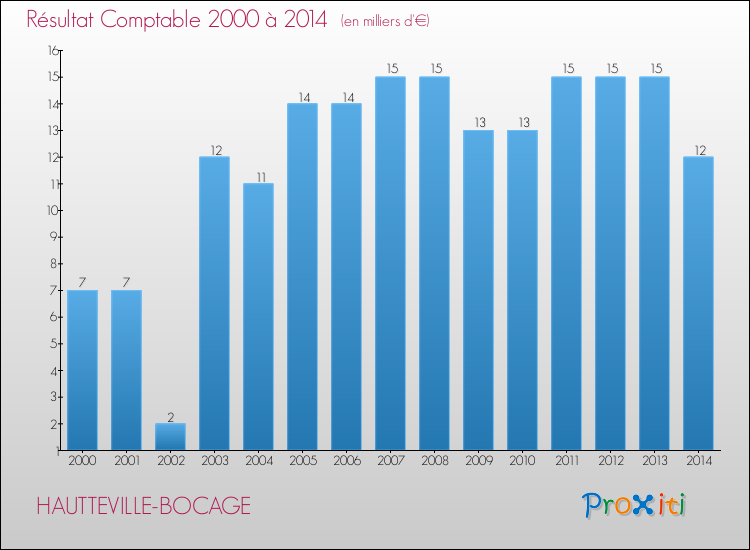 Evolution du résultat comptable pour la commune de HAUTTEVILLE-BOCAGE de 2000 à 2014 Evolution du résultat comptable pour HAUTTEVILLE-BOCAGE de 2000 à 2014