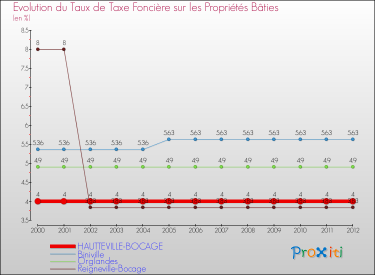 Evolution du taux de la taxe foncière sur le bati pour HAUTTEVILLE-BOCAGE et les communes proches de 2000 à 2012 Comparaison des taux de taxe foncière sur le bati pour HAUTTEVILLE-BOCAGE et les communes voisines de 2000 à 2012