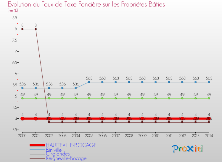 Evolution du taux de la taxe foncière sur le bati pour HAUTTEVILLE-BOCAGE et les communes proches de 2000 à 2014 Comparaison des taux de taxe foncière sur le bati pour HAUTTEVILLE-BOCAGE et les communes voisines de 2000 à 2014