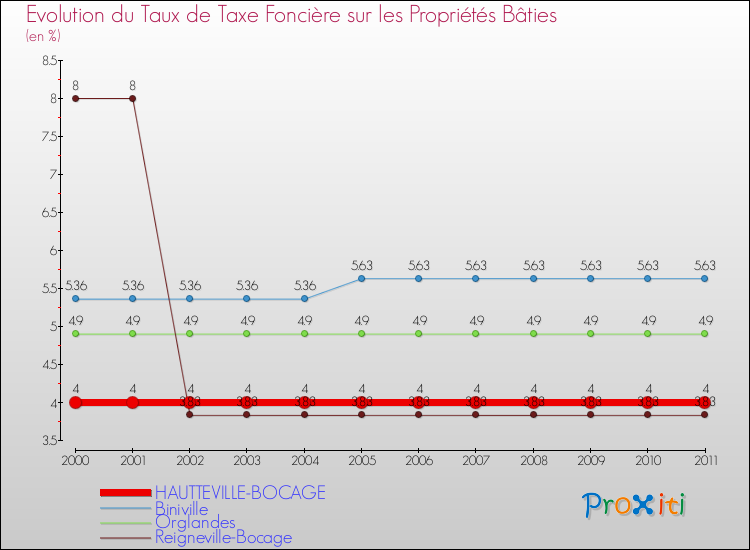 Evolution du taux de la taxe foncière sur le bati pour HAUTTEVILLE-BOCAGE et les communes proches Comparaison des taux de taxe foncière sur le bati pour HAUTTEVILLE-BOCAGE et les communes voisines
