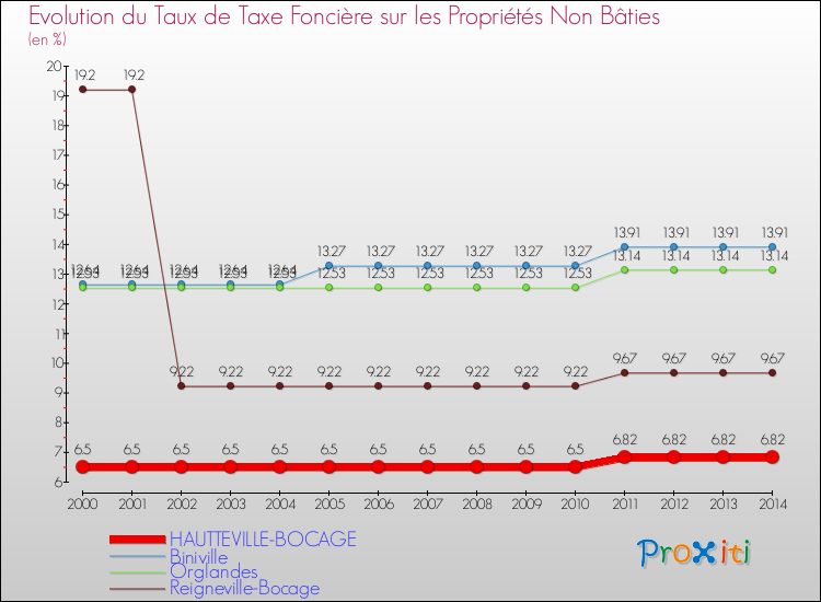 Evolution du taux de la taxe foncière sur les immeubles et terrains non batis pour HAUTTEVILLE-BOCAGE et les communes proches de 2000 à 2014 Comparaison des taux de la taxe foncière sur les immeubles et terrains non batis pour HAUTTEVILLE-BOCAGE et les communes voisines de 2000 à 2014