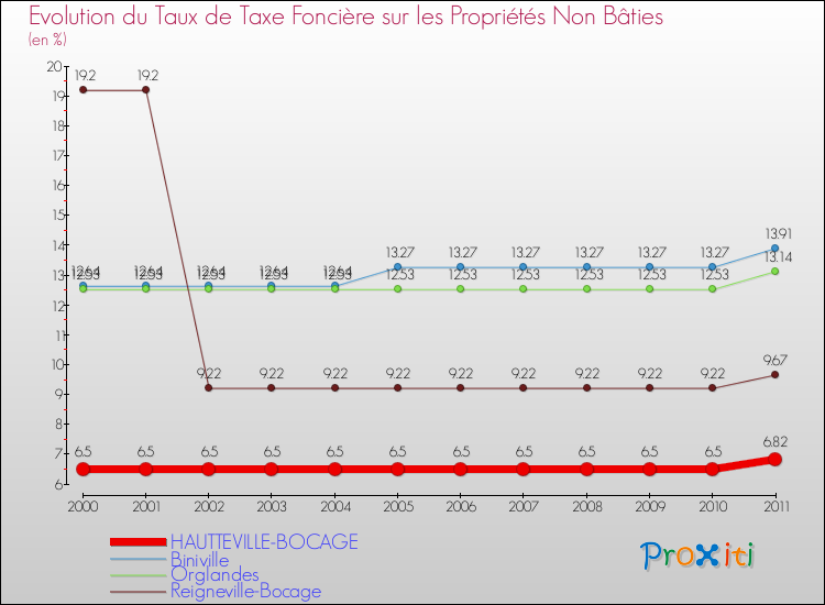 Evolution du taux de la taxe foncière sur les immeubles et terrains non batis pour HAUTTEVILLE-BOCAGE et les communes proches Comparaison des taux de la taxe foncière sur les immeubles et terrains non batis pour HAUTTEVILLE-BOCAGE et les communes voisines