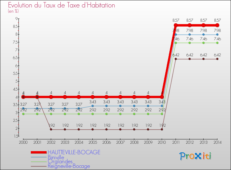 Evolution du taux de la taxe d'habitation pour HAUTTEVILLE-BOCAGE et les communes proches de 2000 à 2014 Comparaison des taux de la taxe d'habitation pour HAUTTEVILLE-BOCAGE et les communes voisines de 2000 à 2014