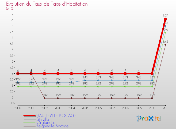 Evolution du taux de la taxe d'habitation pour HAUTTEVILLE-BOCAGE et les communes proches Comparaison des taux de la taxe d'habitation pour HAUTTEVILLE-BOCAGE et les communes voisines