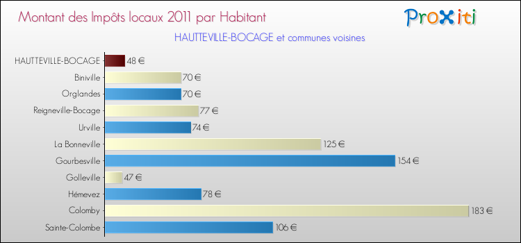 Montant des impôts locaux par Habitant pour HAUTTEVILLE-BOCAGE et les communes proches Comparaison des impôts locaux par habitant pour HAUTTEVILLE-BOCAGE et les communes voisines