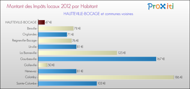 Montant des impôts locaux par Habitant pour HAUTTEVILLE-BOCAGE et les communes proches Comparaison des impôts locaux par habitant pour HAUTTEVILLE-BOCAGE et les communes voisines