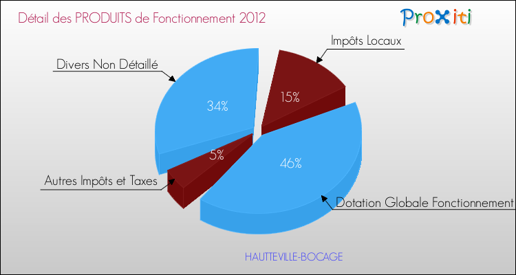 Décomposition du Budget de Fonctionnement 2012 de la commune de HAUTTEVILLE-BOCAGE Budget de Fonctionnement 2012 pour la commune de HAUTTEVILLE-BOCAGE