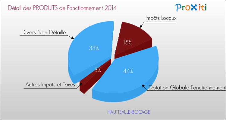 Décomposition du Budget de Fonctionnement 2014 de la commune de HAUTTEVILLE-BOCAGE Budget de Fonctionnement 2014 pour la commune de HAUTTEVILLE-BOCAGE
