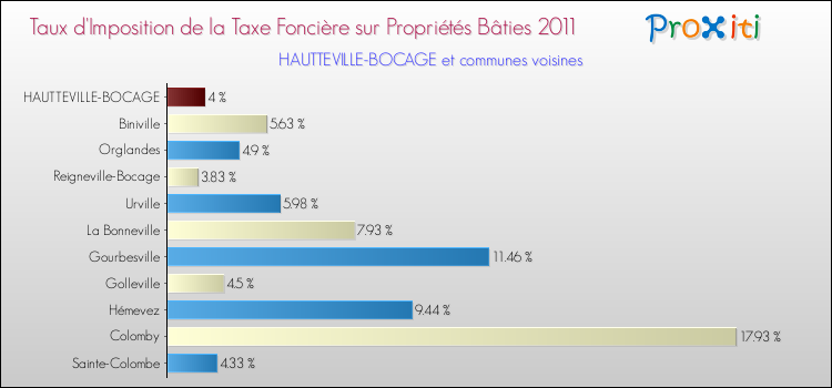 Taux d'imposition de la taxe foncière sur le bati 2011 pour HAUTTEVILLE-BOCAGE et les communes proches Comparaison des taux d'imposition de la taxe foncière sur le bati 2011 pour HAUTTEVILLE-BOCAGE et les communes voisines