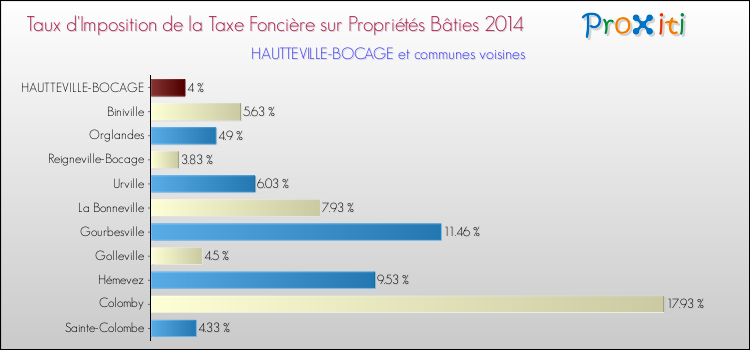 Taux d'imposition de la taxe foncière sur le bati 2014 pour HAUTTEVILLE-BOCAGE et les communes proches Comparaison des taux d'imposition de la taxe foncière sur le bati 2014 pour HAUTTEVILLE-BOCAGE et les communes voisines