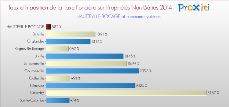 Taux d'imposition de la taxe foncière sur les immeubles et terrains non batis 2014 pour HAUTTEVILLE-BOCAGE et les communes proches Comparaison des taux d'imposition de la taxe foncière sur les immeubles et terrains non batis 2014 pour HAUTTEVILLE-BOCAGE et les communes voisines
