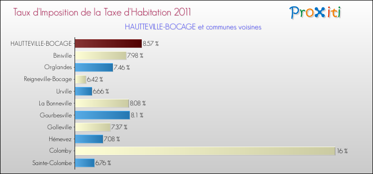 Taux d'imposition de la taxe d'habitation 2011 pour HAUTTEVILLE-BOCAGE et les communes proches Comparaison des taux d'imposition de la taxe d'habitation 2011 pour HAUTTEVILLE-BOCAGE et les communes voisines