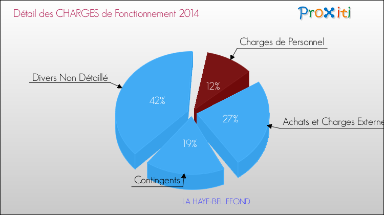 Décomposition des Charges de Fonctionnement 2014 de la commune de LA HAYE-BELLEFOND Charges de Fonctionnement 2014 pour la commune de LA HAYE-BELLEFOND