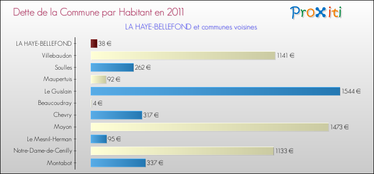 Dette par habitant de la commune en 2011 pour LA HAYE-BELLEFOND et les communes proches Comparaison de la dette par habitant de la commune en 2011 pour LA HAYE-BELLEFOND et les communes voisines