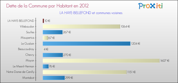 Dette par habitant de la commune en 2012 pour LA HAYE-BELLEFOND et les communes proches Comparaison de la dette par habitant de la commune en 2012 pour LA HAYE-BELLEFOND et les communes voisines