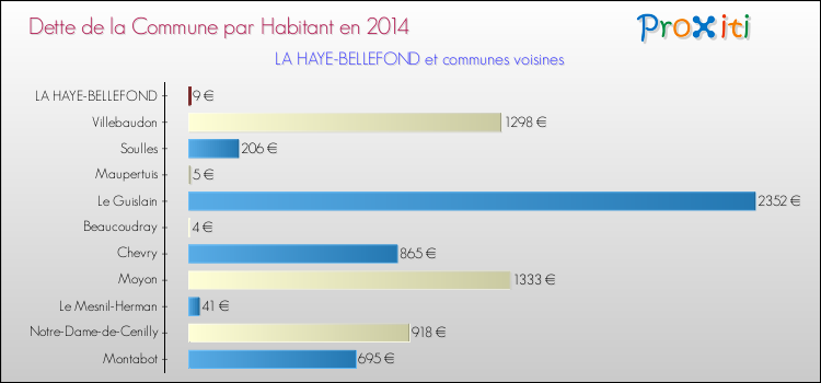 Dette par habitant de la commune en 2014 pour LA HAYE-BELLEFOND et les communes proches Comparaison de la dette par habitant de la commune en 2014 pour LA HAYE-BELLEFOND et les communes voisines