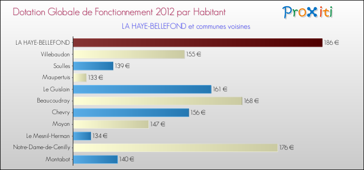 Montant des dotations globales de fonctionnement DGF par Habitant pour LA HAYE-BELLEFOND et les communes proches Comparaison des des dotations globales de fonctionnement DGF par habitant pour LA HAYE-BELLEFOND et les communes voisines