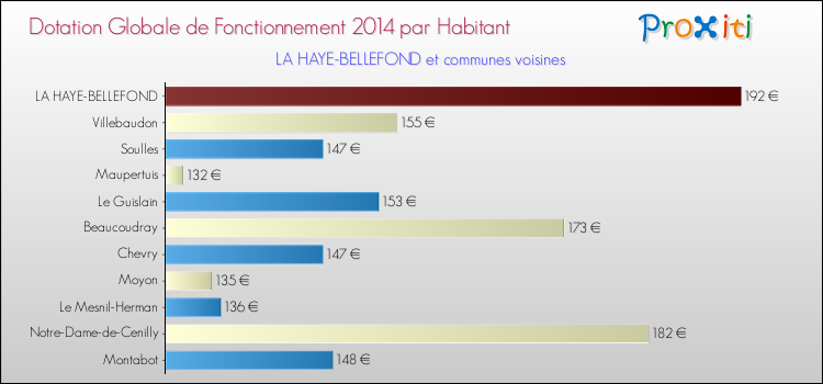 Montant des dotations globales de fonctionnement DGF par Habitant pour LA HAYE-BELLEFOND et les communes proches en 2014. Comparaison des des dotations globales de fonctionnement DGF par habitant pour LA HAYE-BELLEFOND et les communes voisines en 2014.