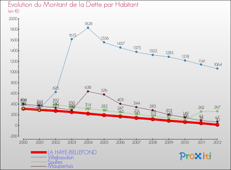 Evolution de la dette par habitant pour la commune de LA HAYE-BELLEFOND et les communes proches de 2000 à 2012 Comparaison de la dette par habitant pour LA HAYE-BELLEFOND et les communes voisines de 2000 à 2012