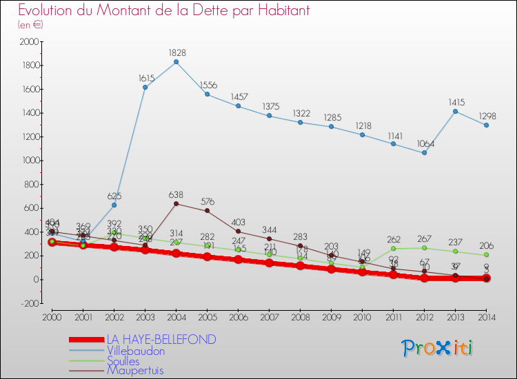 Evolution de la dette par habitant pour la commune de LA HAYE-BELLEFOND et les communes proches de 2000 à 2014 Comparaison de la dette par habitant pour LA HAYE-BELLEFOND et les communes voisines de 2000 à 2014