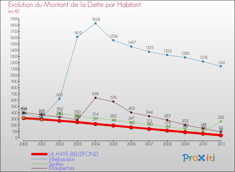 Evolution de la dette par habitant pour la commune de LA HAYE-BELLEFOND et les communes proches Comparaison de la dette par habitant pour LA HAYE-BELLEFOND et les communes voisines