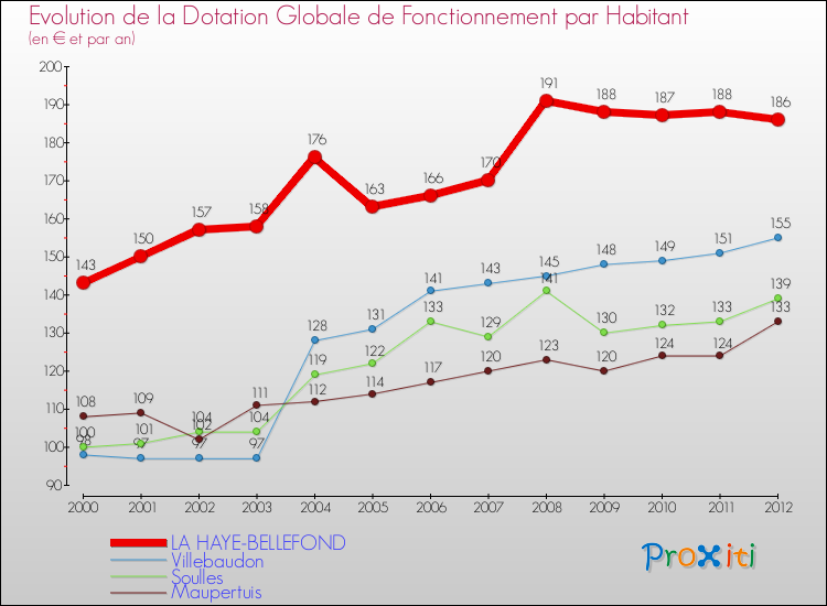 Evolution et montant de la dotation globale de fonctionnement par Habitant pour LA HAYE-BELLEFOND et les communes proches Comparaison des dotations globales de fonctionnement par habitant pour LA HAYE-BELLEFOND et les communes voisines