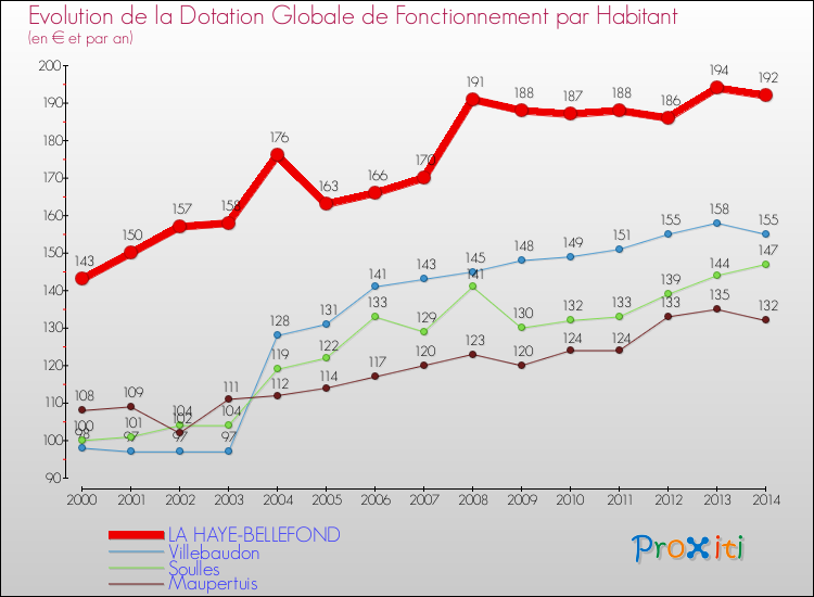 Evolution et montant de la dotation globale de fonctionnement par Habitant pour LA HAYE-BELLEFOND et les communes proches de 2000 à 2014. Comparaison des dotations globales de fonctionnement par habitant pour LA HAYE-BELLEFOND et les communes voisines de 2000 à 2014.