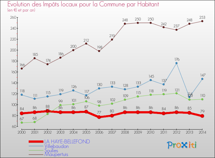 Evolution et montant des impôts locaux par Habitant pour LA HAYE-BELLEFOND et les communes proches de 2000 à 2014 Comparaison des impôts locaux par habitant pour LA HAYE-BELLEFOND et les communes voisines de 2000 à 2014