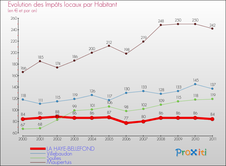 Evolution et montant des impôts locaux par Habitant pour LA HAYE-BELLEFOND et les communes proches Comparaison des impôts locaux par habitant pour LA HAYE-BELLEFOND et les communes voisines