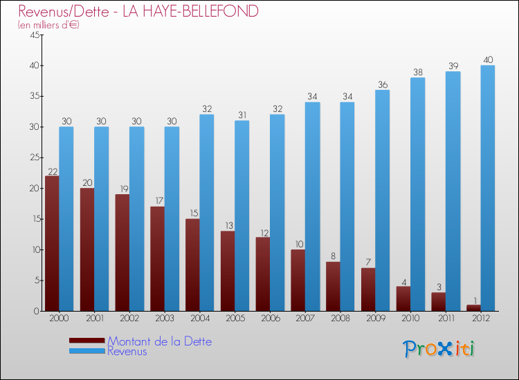 Evolution comparée de la dette et des revenus pour la commune de LA HAYE-BELLEFOND de 2000 à 2012 Comparaison de la dette et des revenus pour LA HAYE-BELLEFOND de 2000 à 2012