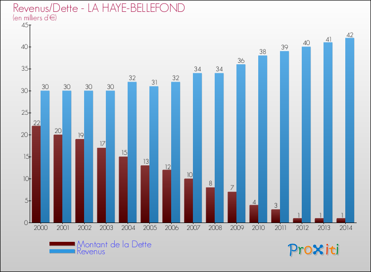 Evolution comparée de la dette et des revenus pour la commune de LA HAYE-BELLEFOND de 2000 à 2014 Comparaison de la dette et des revenus pour LA HAYE-BELLEFOND de 2000 à 2014