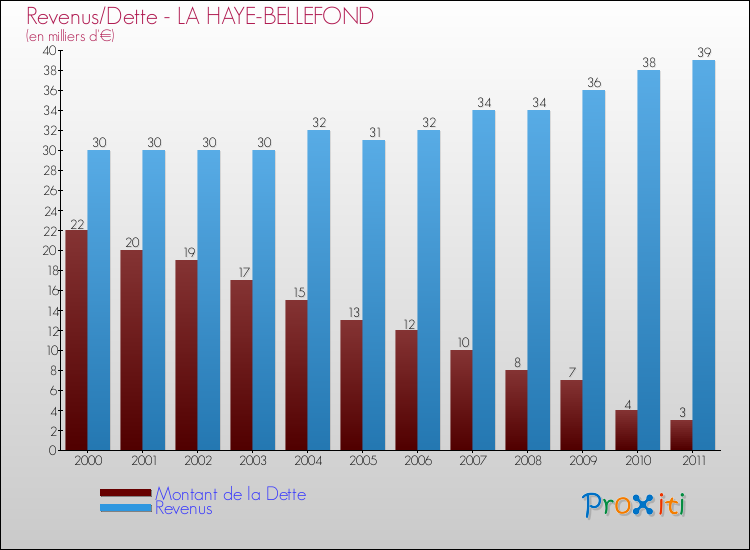 Evolution comparée de la dette et des revenus pour la commune de LA HAYE-BELLEFOND de 2000 à 2011 Comparaison de la dette et des revenus pour LA HAYE-BELLEFOND de 2000 à 2011