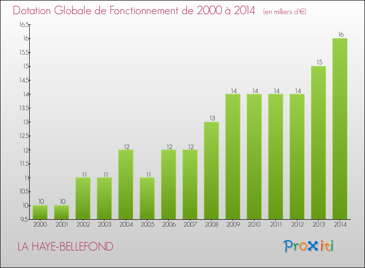 Evolution du montant de la Dotation Globale de Fonctionnement pour la commune de LA HAYE-BELLEFOND de 2000 à 2014 Evolution du montant de la Dotation Globale de Fonctionnement pour LA HAYE-BELLEFOND de 2000 à 2014