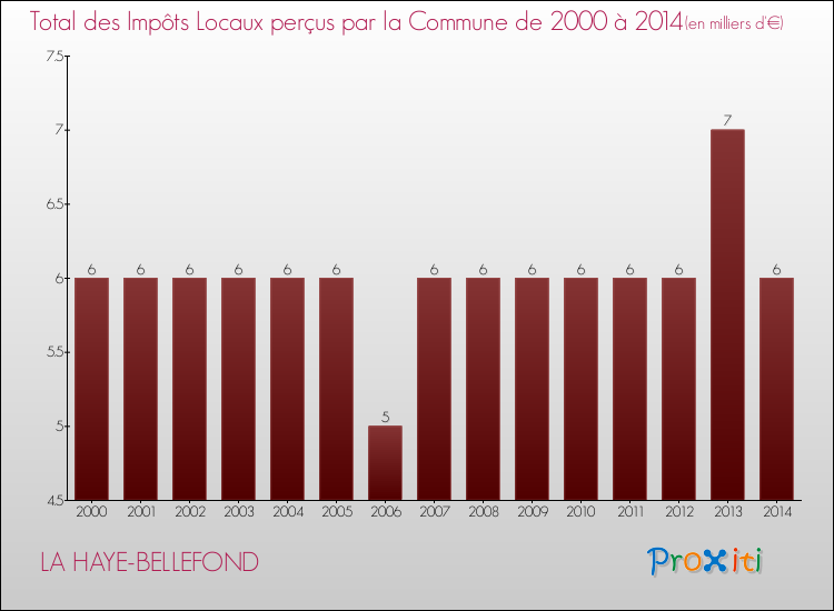 Evolution des Impôts Locaux pour la commune de LA HAYE-BELLEFOND de 2000 à 2014 Evolution des Impôts Locaux pour LA HAYE-BELLEFOND de 2000 à 2014