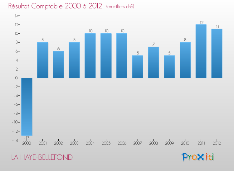 Evolution du résultat comptable pour la commune de LA HAYE-BELLEFOND de 2000 à 2012 Evolution du résultat comptable pour LA HAYE-BELLEFOND de 2000 à 2012