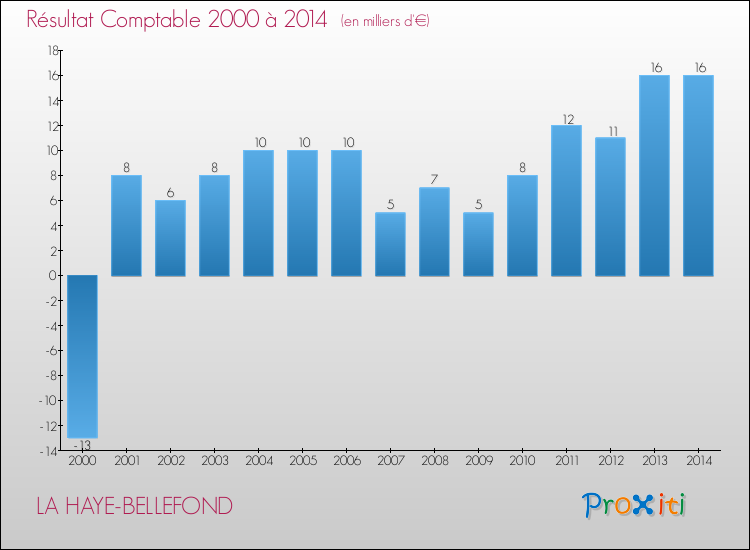 Evolution du résultat comptable pour la commune de LA HAYE-BELLEFOND de 2000 à 2014 Evolution du résultat comptable pour LA HAYE-BELLEFOND de 2000 à 2014