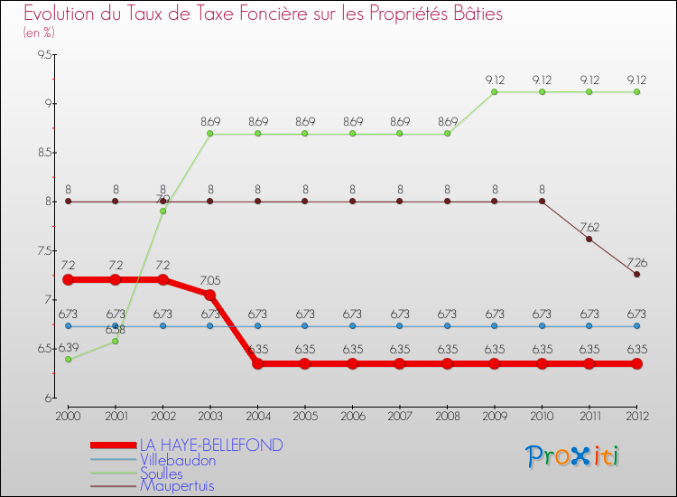 Evolution du taux de la taxe foncière sur le bati pour LA HAYE-BELLEFOND et les communes proches de 2000 à 2012 Comparaison des taux de taxe foncière sur le bati pour LA HAYE-BELLEFOND et les communes voisines de 2000 à 2012