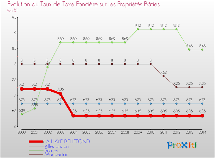 Evolution du taux de la taxe foncière sur le bati pour LA HAYE-BELLEFOND et les communes proches de 2000 à 2014 Comparaison des taux de taxe foncière sur le bati pour LA HAYE-BELLEFOND et les communes voisines de 2000 à 2014