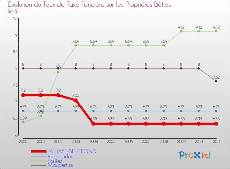 Evolution du taux de la taxe foncière sur le bati pour LA HAYE-BELLEFOND et les communes proches Comparaison des taux de taxe foncière sur le bati pour LA HAYE-BELLEFOND et les communes voisines