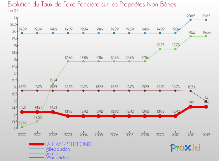 Evolution du taux de la taxe foncière sur les immeubles et terrains non batis pour LA HAYE-BELLEFOND et les communes proches de 2000 à 2012 Comparaison des taux de la taxe foncière sur les immeubles et terrains non batis pour LA HAYE-BELLEFOND et les communes voisines de 2000 à 2012