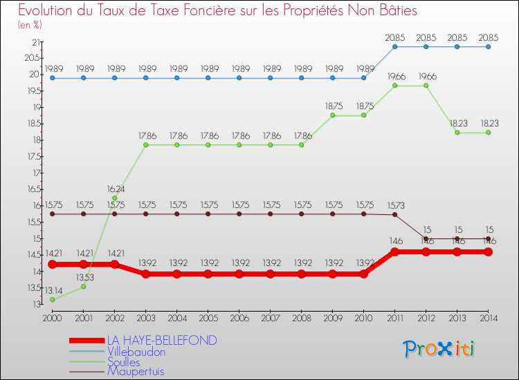 Evolution du taux de la taxe foncière sur les immeubles et terrains non batis pour LA HAYE-BELLEFOND et les communes proches de 2000 à 2014 Comparaison des taux de la taxe foncière sur les immeubles et terrains non batis pour LA HAYE-BELLEFOND et les communes voisines de 2000 à 2014