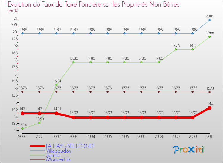 Evolution du taux de la taxe foncière sur les immeubles et terrains non batis pour LA HAYE-BELLEFOND et les communes proches Comparaison des taux de la taxe foncière sur les immeubles et terrains non batis pour LA HAYE-BELLEFOND et les communes voisines