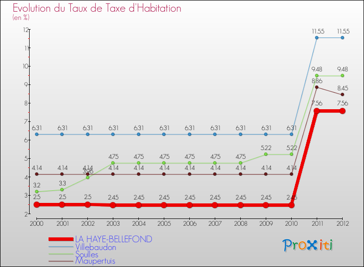 Evolution du taux de la taxe d'habitation pour LA HAYE-BELLEFOND et les communes proches Comparaison des taux de la taxe d'habitation pour LA HAYE-BELLEFOND et les communes voisines