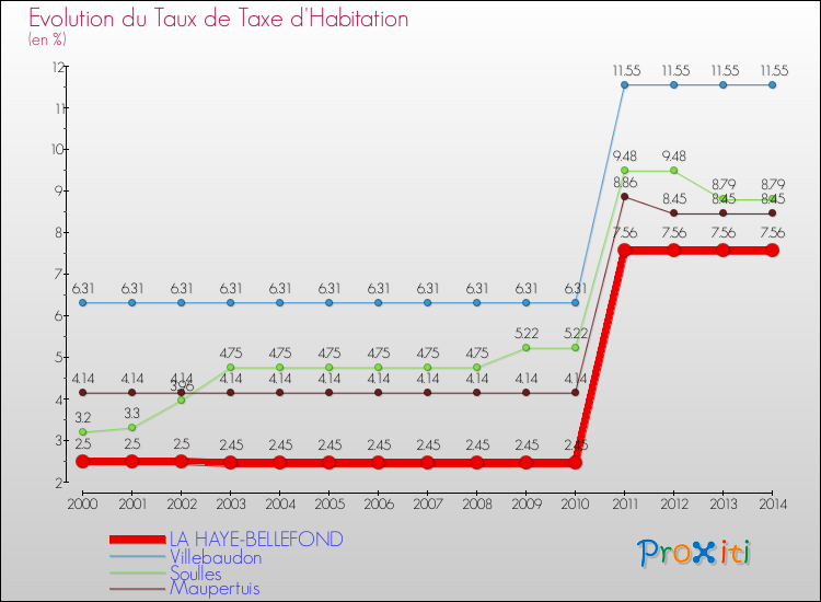 Evolution du taux de la taxe d'habitation pour LA HAYE-BELLEFOND et les communes proches de 2000 à 2014 Comparaison des taux de la taxe d'habitation pour LA HAYE-BELLEFOND et les communes voisines de 2000 à 2014