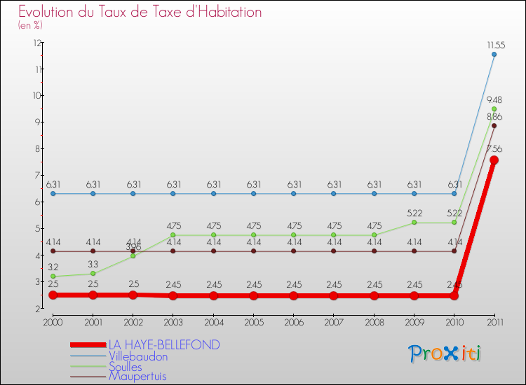 Evolution du taux de la taxe d'habitation pour LA HAYE-BELLEFOND et les communes proches Comparaison des taux de la taxe d'habitation pour LA HAYE-BELLEFOND et les communes voisines