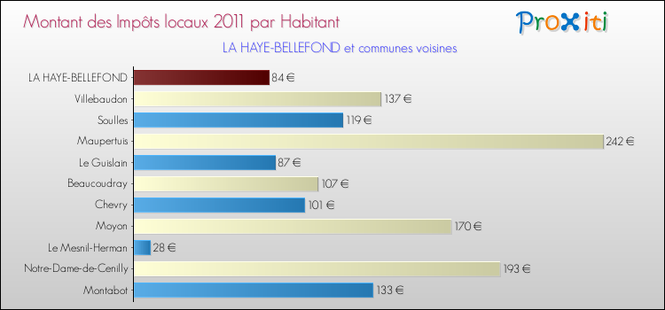 Montant des impôts locaux par Habitant pour LA HAYE-BELLEFOND et les communes proches Comparaison des impôts locaux par habitant pour LA HAYE-BELLEFOND et les communes voisines