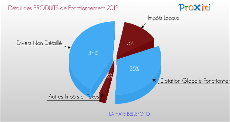 Décomposition du Budget de Fonctionnement 2012 de la commune de LA HAYE-BELLEFOND Budget de Fonctionnement 2012 pour la commune de LA HAYE-BELLEFOND